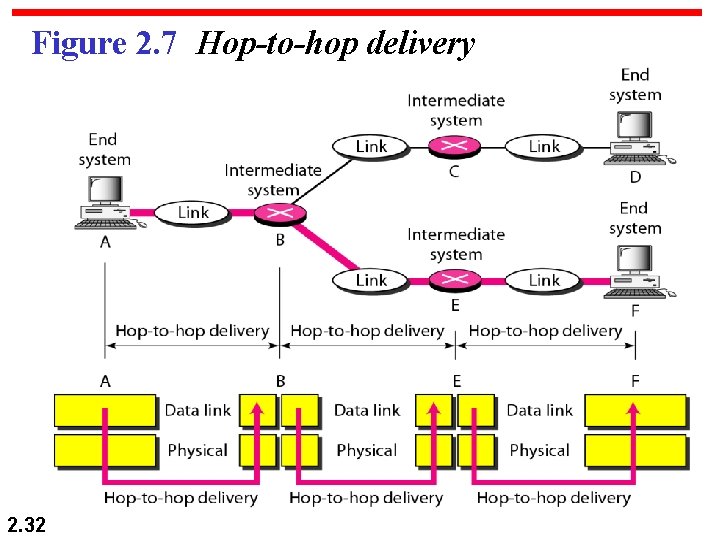 Figure 2. 7 Hop-to-hop delivery 2. 32 