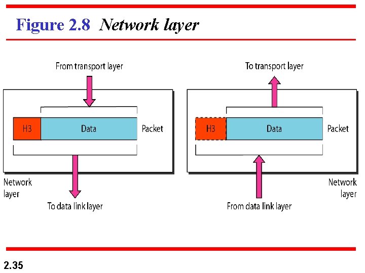 Figure 2. 8 Network layer 2. 35 