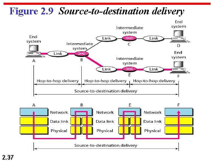 Figure 2. 9 Source-to-destination delivery 2. 37 