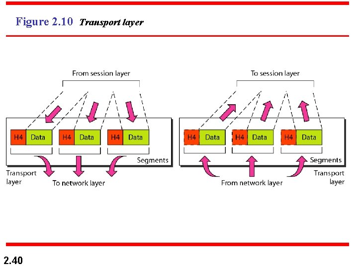 Figure 2. 10 Transport layer 2. 40 