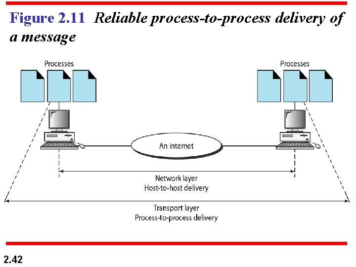 Figure 2. 11 Reliable process-to-process delivery of a message 2. 42 