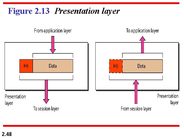 Figure 2. 13 Presentation layer 2. 48 