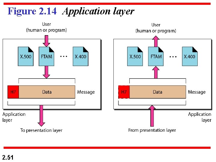 Figure 2. 14 Application layer 2. 51 