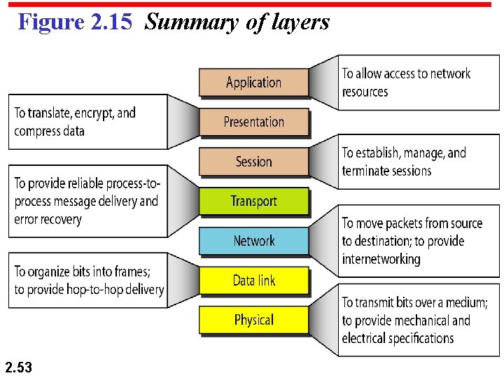 Figure 2. 15 Summary of layers 2. 53 