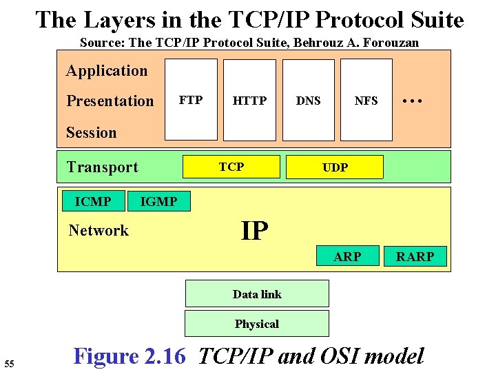 The Layers in the TCP/IP Protocol Suite Source: The TCP/IP Protocol Suite, Behrouz A.