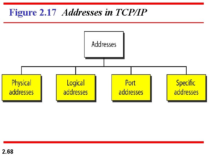 Figure 2. 17 Addresses in TCP/IP 2. 68 