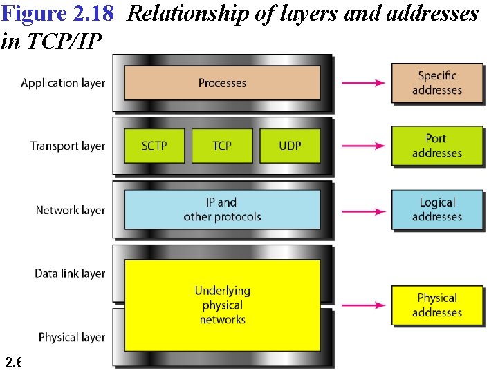 Figure 2. 18 Relationship of layers and addresses in TCP/IP 2. 69 