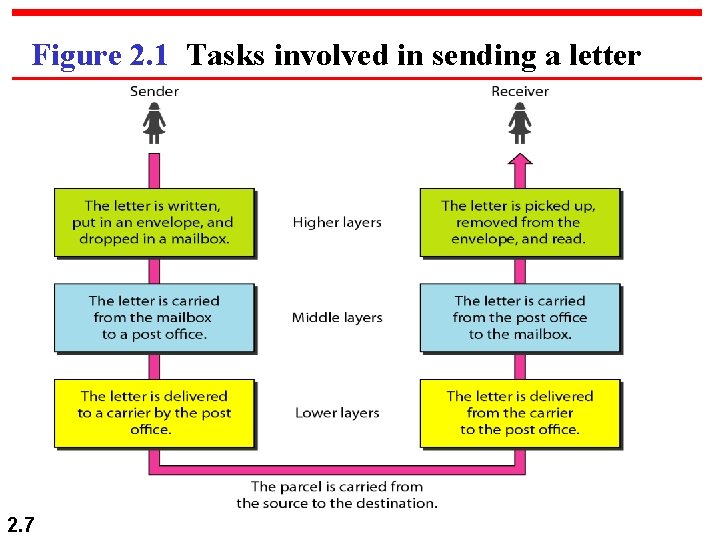 Figure 2. 1 Tasks involved in sending a letter 2. 7 