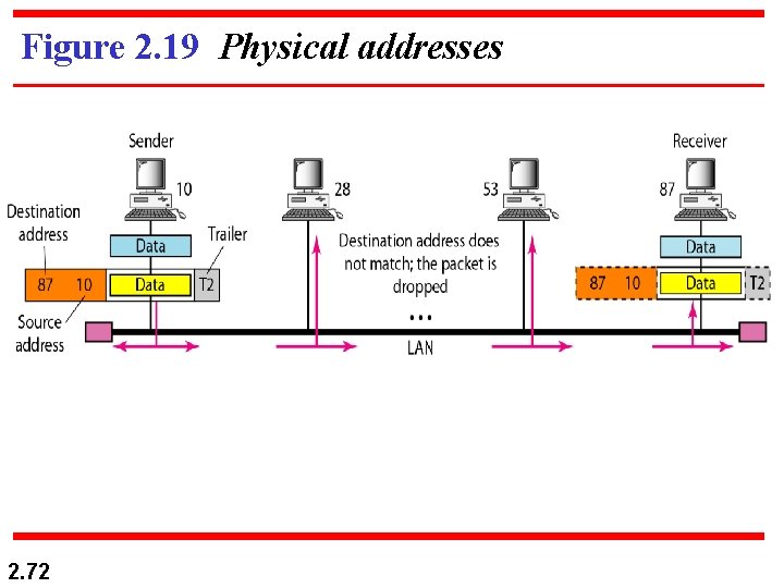 Figure 2. 19 Physical addresses 2. 72 