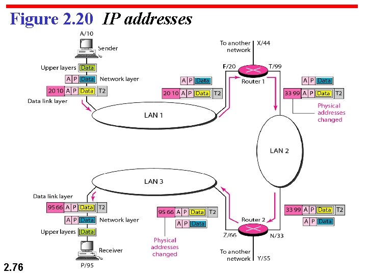 Figure 2. 20 IP addresses 2. 76 