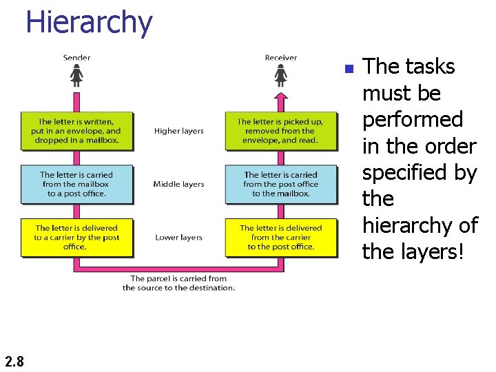 Hierarchy n 2. 8 The tasks must be performed in the order specified by
