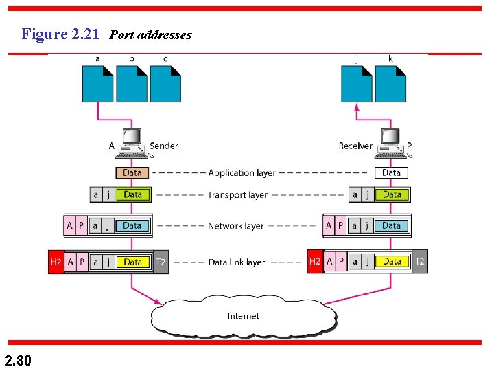 Figure 2. 21 Port addresses 2. 80 