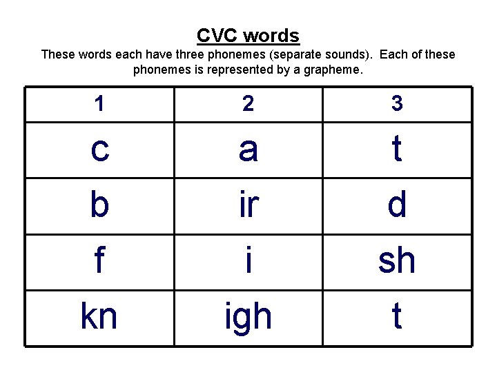 CVC words These words each have three phonemes (separate sounds). Each of these phonemes