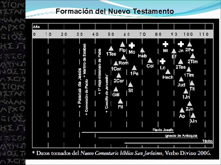 Formación del Nuevo Testamento 