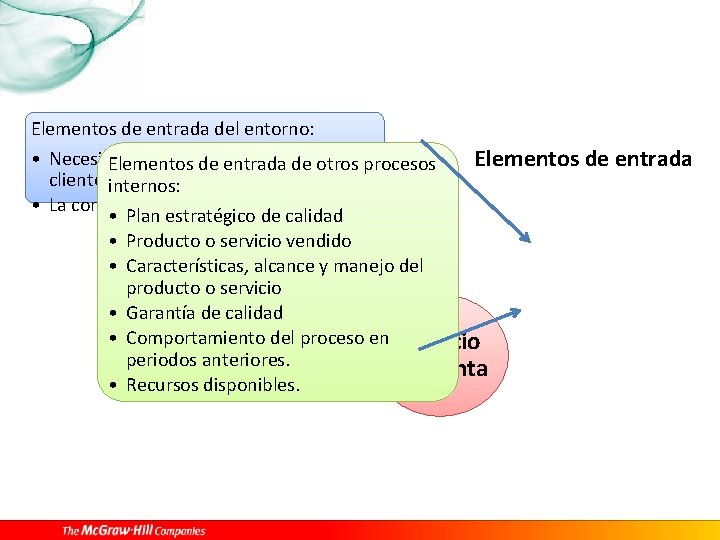 Elementos de entrada del entorno: • Necesidades y expectativas de los Elementos de entrada