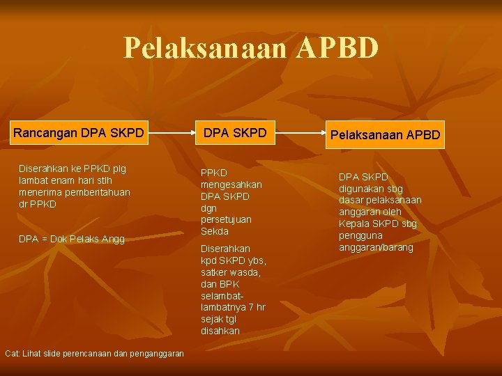 Pelaksanaan APBD Rancangan DPA SKPD Diserahkan ke PPKD plg lambat enam hari stlh menerima