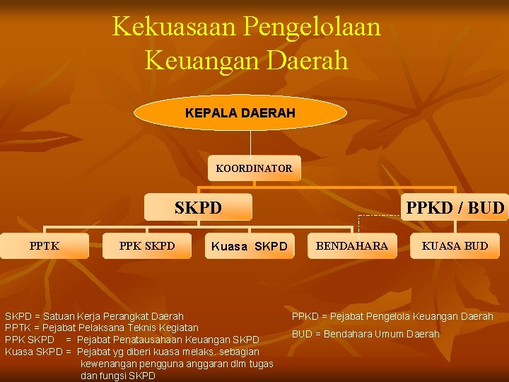 Kekuasaan Pengelolaan Keuangan Daerah KEPALA DAERAH KOORDINATOR SKPD PPTK PPK SKPD Kuasa SKPD =