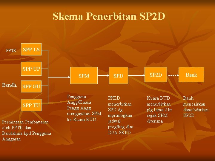 Skema Penerbitan SP 2 D PPTK SPP LS SPP UP SPM SPD SP 2