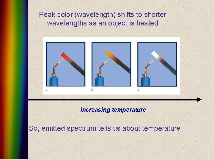 Peak color (wavelength) shifts to shorter wavelengths as an object is heated increasing temperature