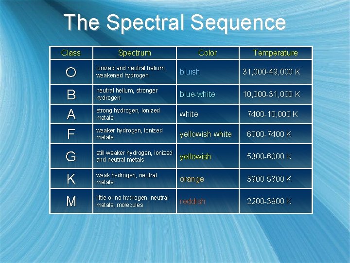 The Spectral Sequence Class Spectrum Color Temperature O ionized and neutral helium, weakened hydrogen