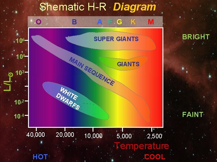 Shematic H-R Diagram O B A F G K M 104 L/LΘ BRIGHT SUPER