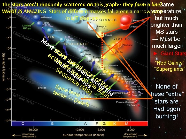 the stars aren’t randomly scattered on this graph-- they form a line!Same WHAT IS