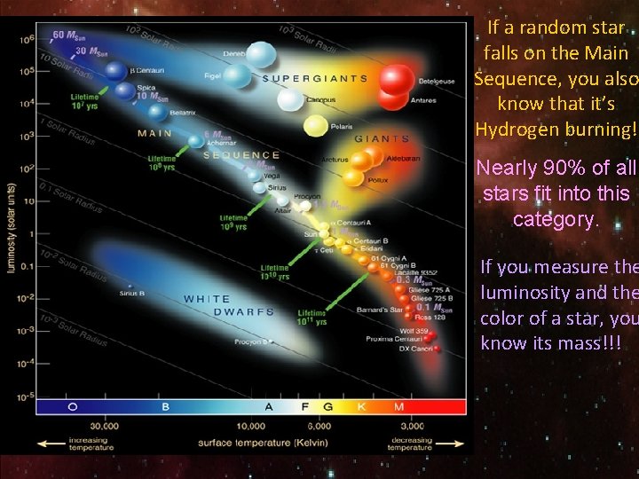 If a random star falls on the Main Sequence, you also know that it’s