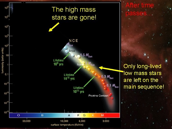 The high mass stars are gone! After time passes… Only long-lived low mass stars