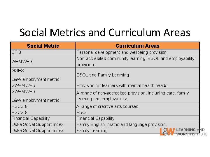 Social Metrics and Curriculum Areas Social Metric SF-8 WEMWBS GSES L&W employment metric SWEMWBS