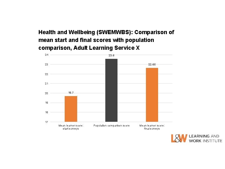 Health and Wellbeing (SWEMWBS): Comparison of mean start and final scores with population comparison,