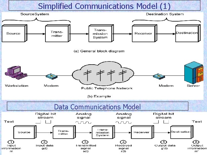 Simplified Communications Model (1) Data Communications Model 3. 1 