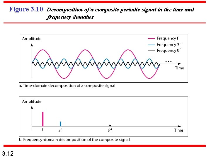 Figure 3. 10 Decomposition of a composite periodic signal in the time and frequency