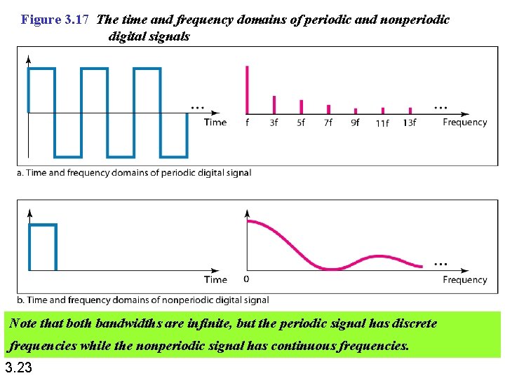 Figure 3. 17 The time and frequency domains of periodic and nonperiodic digital signals