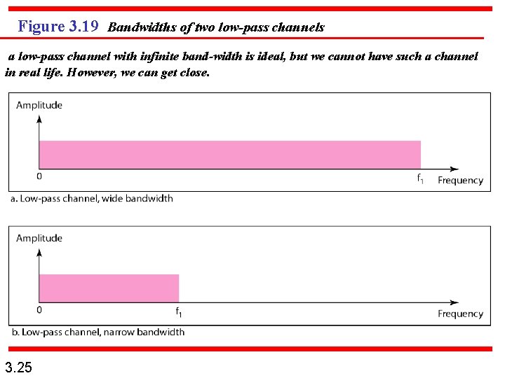 Figure 3. 19 Bandwidths of two low-pass channels a low-pass channel with infinite band-width