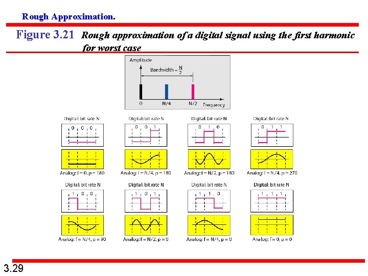 Rough Approximation. Figure 3. 21 Rough approximation of a digital signal using the first