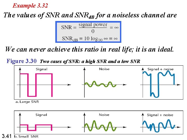 Example 3. 32 The values of SNR and SNRd. B for a noiseless channel