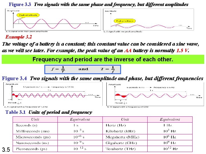 Figure 3. 3 Two signals with the same phase and frequency, but different amplitudes