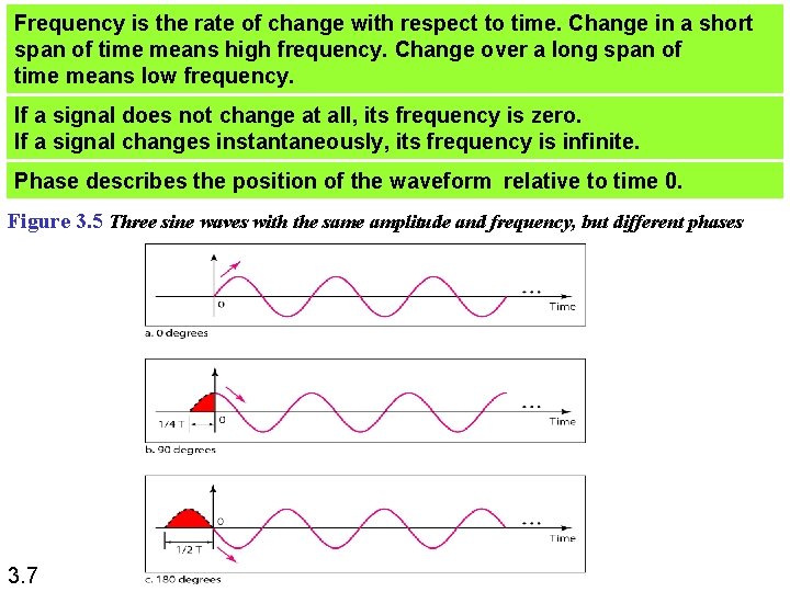 Frequency is the rate of change with respect to time. Change in a short