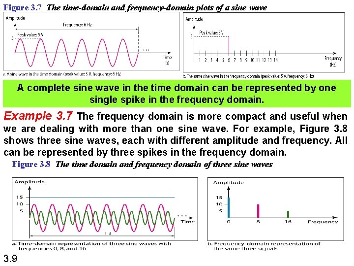 Figure 3. 7 The time-domain and frequency-domain plots of a sine wave A complete