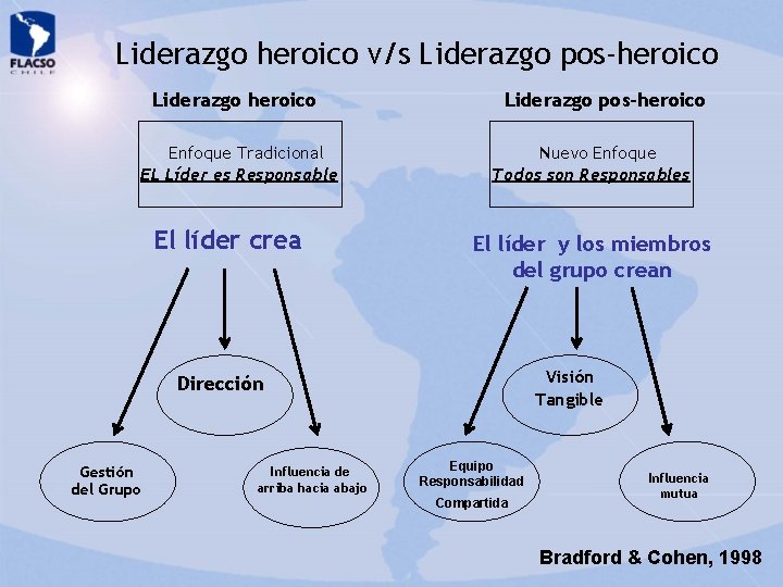Liderazgo heroico v/s Liderazgo pos-heroico Liderazgo heroico Enfoque Tradicional EL Líder es Responsable El Liderazgo heroico v/s Liderazgo pos-heroico Liderazgo heroico Enfoque Tradicional EL Líder es Responsable El