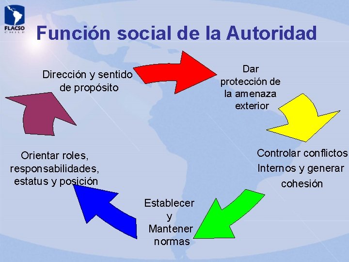 Función social de la Autoridad Dar protección de la amenaza exterior Dirección y sentido Función social de la Autoridad Dar protección de la amenaza exterior Dirección y sentido