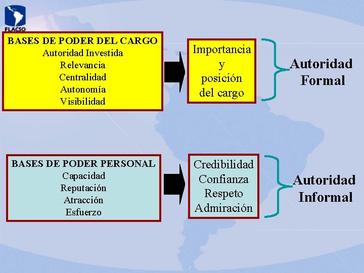 BASES DE PODER DEL CARGO Autoridad Investida Relevancia Centralidad Autonomía Visibilidad Importancia y posición BASES DE PODER DEL CARGO Autoridad Investida Relevancia Centralidad Autonomía Visibilidad Importancia y posición