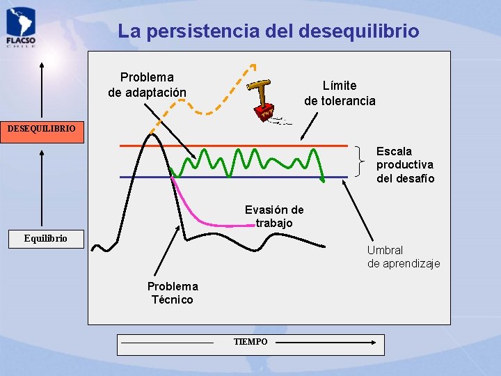 La persistencia del desequilibrio Problema de adaptación Límite de tolerancia DESEQUILIBRIO Escala productiva del La persistencia del desequilibrio Problema de adaptación Límite de tolerancia DESEQUILIBRIO Escala productiva del
