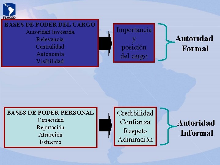 BASES DE PODER DEL CARGO Autoridad Investida Relevancia Centralidad Autonomía Visibilidad Importancia y posición BASES DE PODER DEL CARGO Autoridad Investida Relevancia Centralidad Autonomía Visibilidad Importancia y posición
