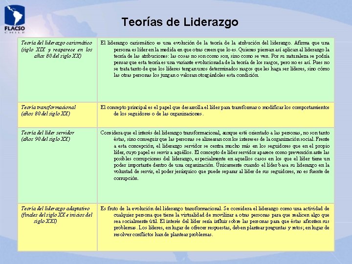 Teorías de Liderazgo Teoría del liderazgo carismático (siglo XIX y reaparece en los años Teorías de Liderazgo Teoría del liderazgo carismático (siglo XIX y reaparece en los años