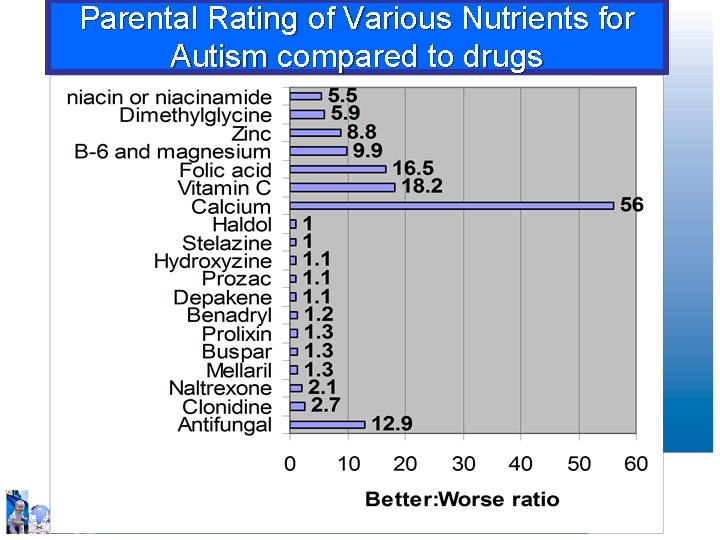 Parental Rating of Various Nutrients for Autism compared to drugs 