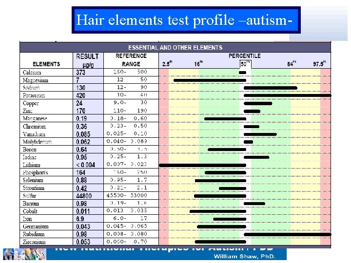 Hair elements test profile –autism- 