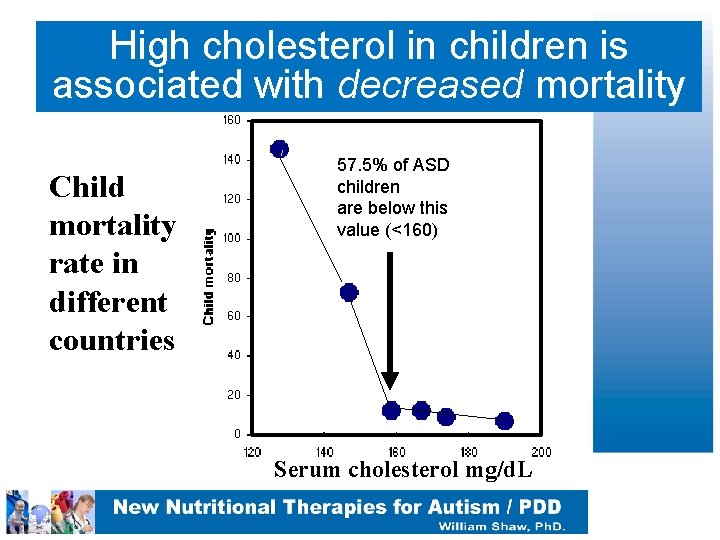 High cholesterol in children is associated with decreased mortality Child mortality rate in different