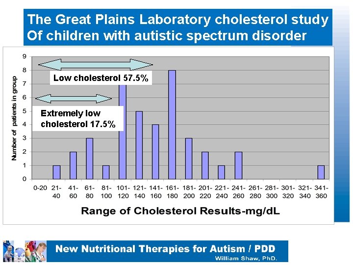 The Great Plains Laboratory cholesterol study Of children with autistic spectrum disorder Low cholesterol