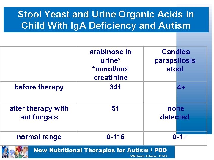 Stool Yeast and Urine Organic Acids in Child With Ig. A Deficiency and Autism